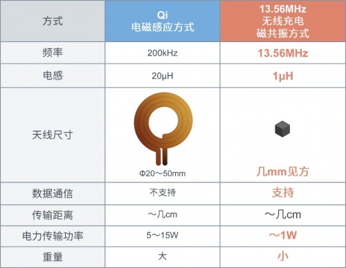 ROHM推出《可轻松实现无线供电功能的13.56MHz无线充电模块》白皮书