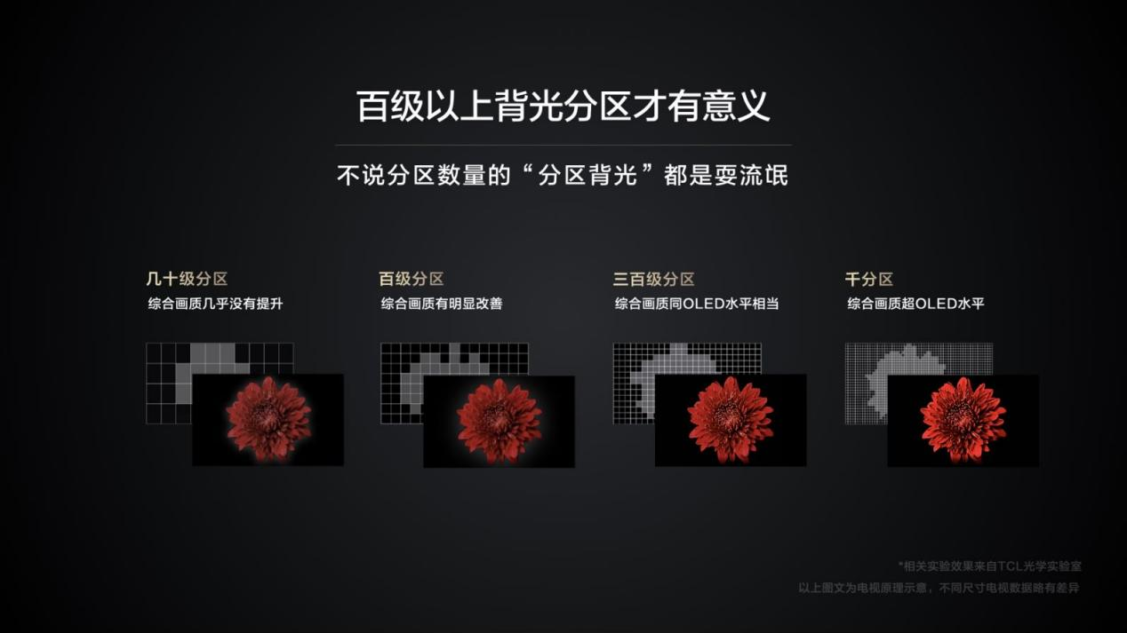 突破Mini LED产品价格偏高壁垒，TCL Q10G完胜海信U7H、索尼X95J!