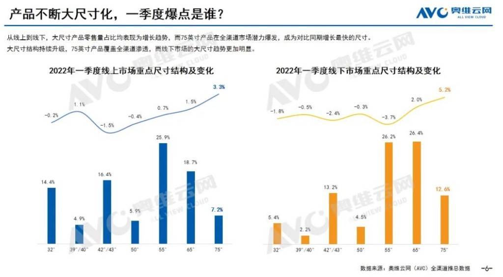 75英寸以上大屏电视今年受追捧，联发科多款芯片助推打造客厅影院新体验