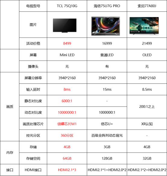 质价比完爆海信索尼!75英寸版TCL Q10G仅需8499元(图7) 1652783474(1)