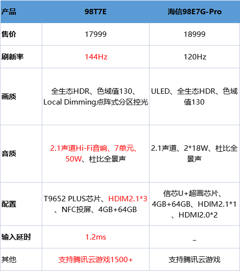 98英寸高刷电视那款更值得入手,TCL T7E 横向对比海信E7G-Pro(图3) 08bbc15852cf551c0a3ab444f16c9d5