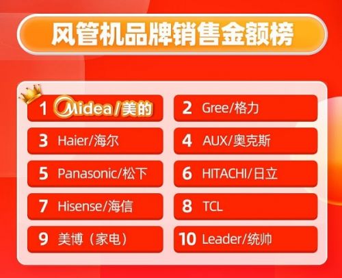 2022年Q1中央空调市场报告:美的中央空调呈现逆势增长(图2) 图片2.jpg