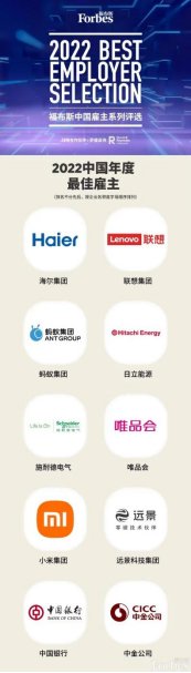 2022福布斯中国最佳雇主出炉 海尔小米中行榜上有名(图1)
