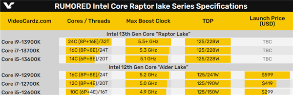 Intel 13代酷睿发布时间定了!前后两波 硬罡AMD Zen4(图1) Intel 13代酷睿发布时间定了!前后两波 硬罡AMD Zen4