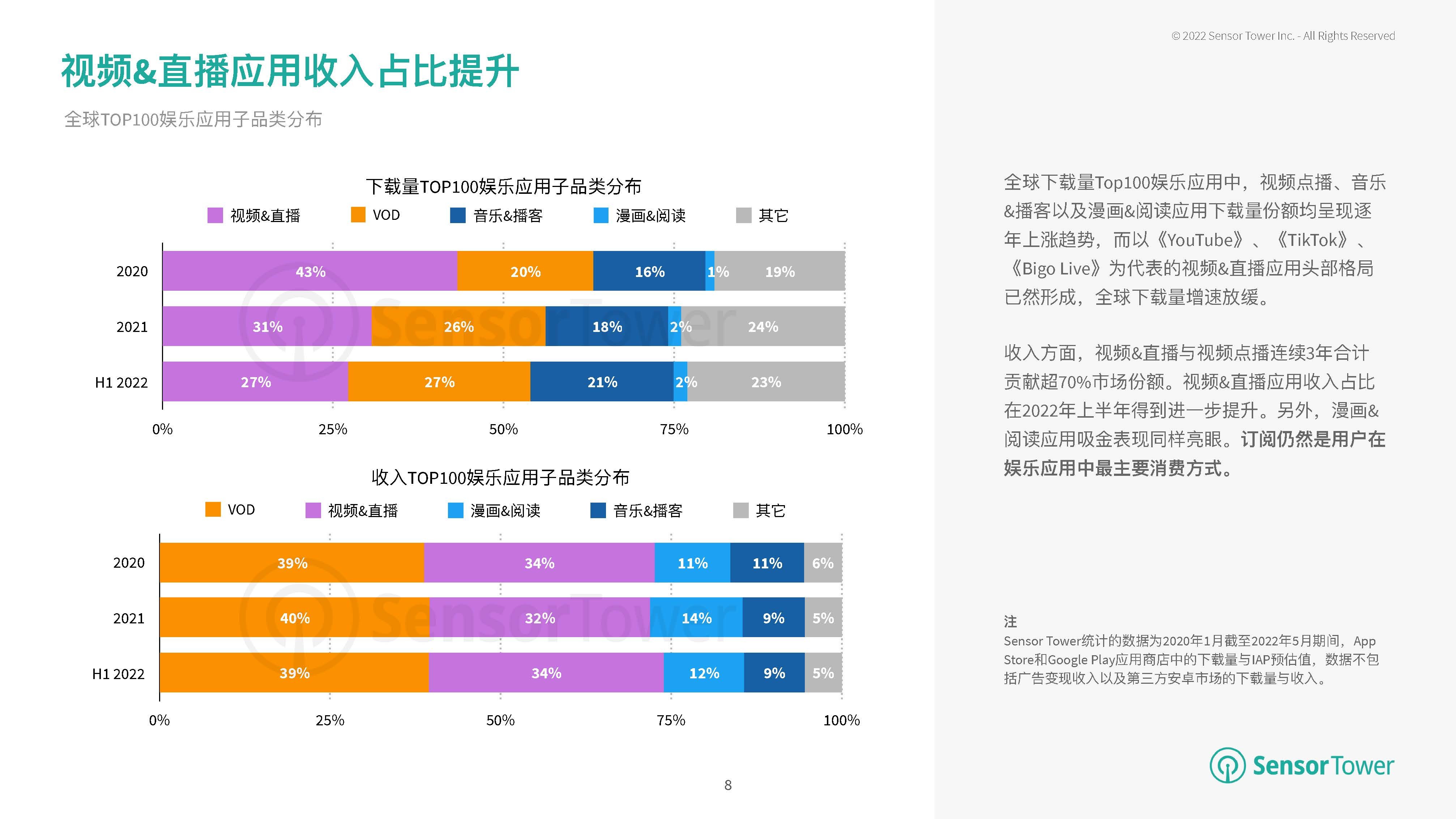 钛动科技:2022年H1泛娱乐应用出海洞察(图5)