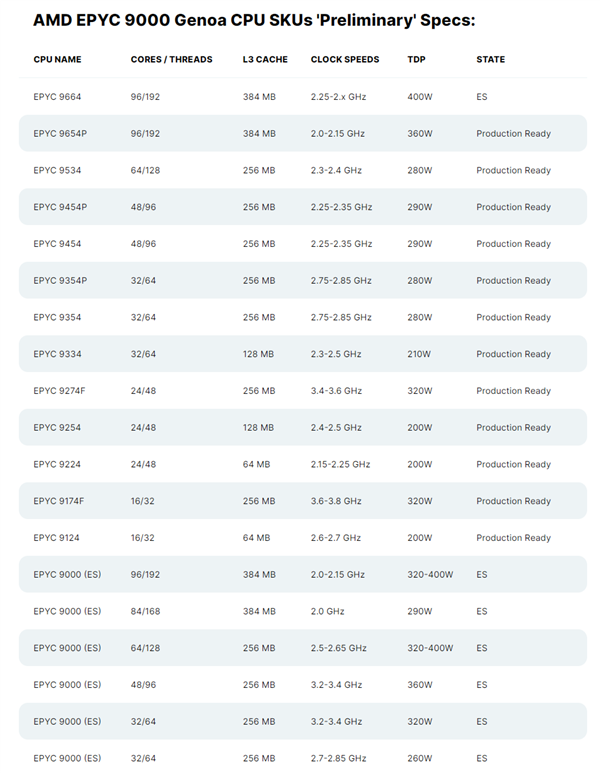 AMD Zen4 96核心旗舰霄龙9664功耗达400W!不给Intel任何机会(图2) AMD Zen4 96核心旗舰霄龙9664功耗达400W!不给Intel任何机会