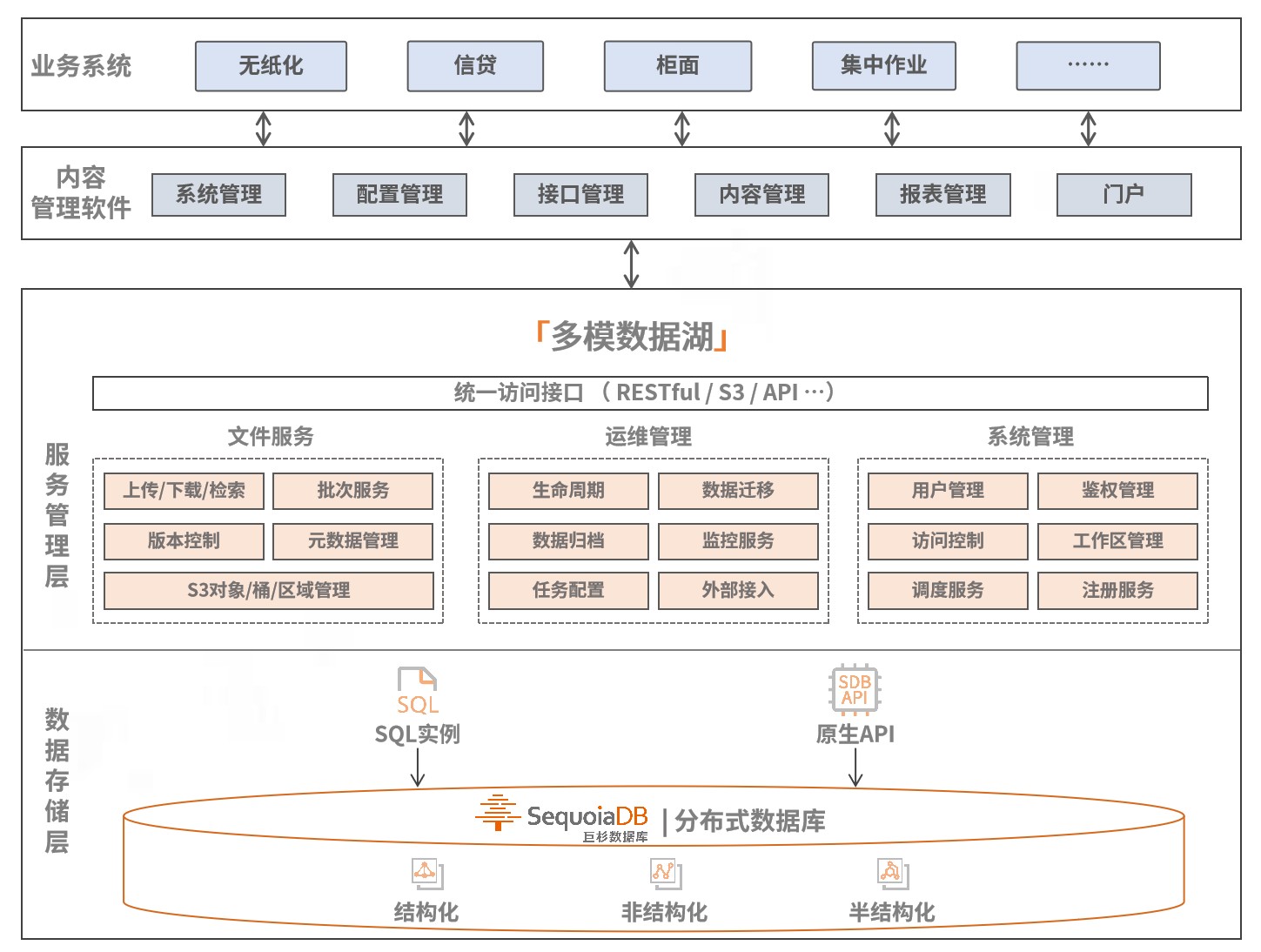 湖仓一体技术解读,巨杉数据库湖仓一体打造多模数据融合管理方案(图2)