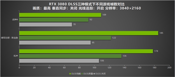 众多游戏上线即支持DLSS 耕升 RTX 3080测试对比(图3)