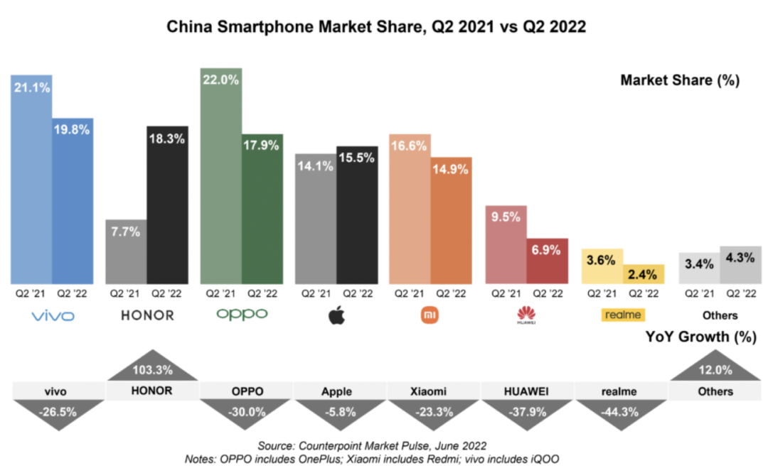 2022年Q2国内手机市场销量数据公布，OPPO 排名国内第三
