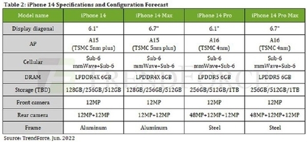 iPhone 14系列供应未受影响 将如期正常出货(图2)