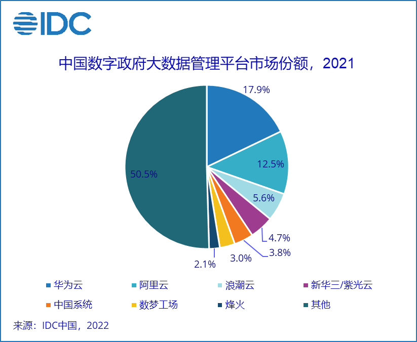 四获权威机构认可!华为云持续领跑政务大数据领域(图1)