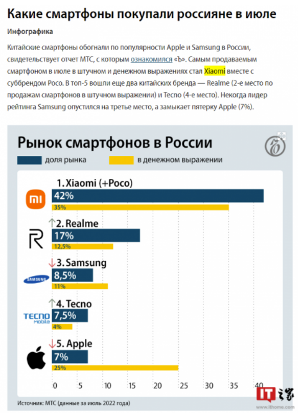 中国智能手机在俄销量激增:7 月份小米拿下 42% 份额稳居第一,realme 排第二(图1)