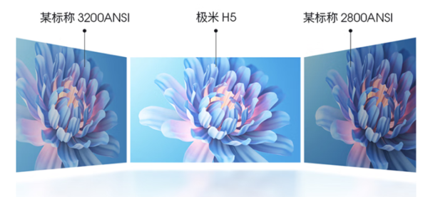 极米发布CCB新亮度标准,是创新升级还是一场玩笑?(图6) 75|imageslim