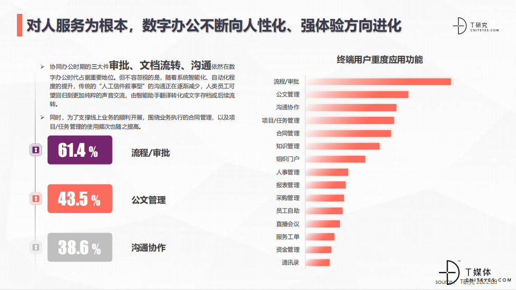 T研究|2022中国数字办公产业测评报告(图2)