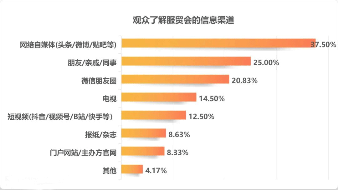 调研工厂《2022服贸会满意度调查》:首钢园满意度高于国家会议中心(图5)