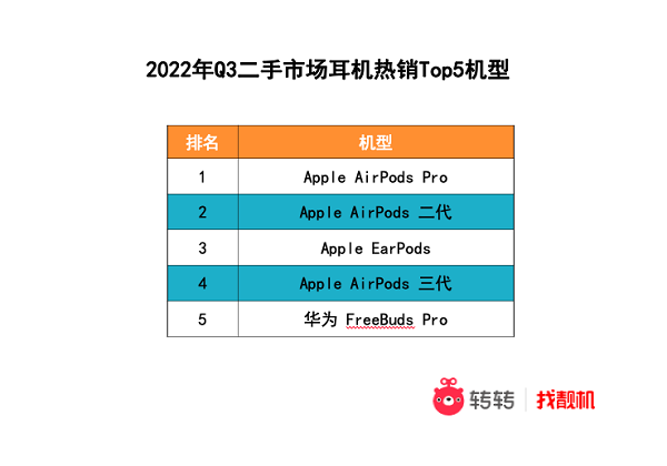 二手3C市场活跃,转转:苹果产品已非“必选项”?(图2) 图片2.png