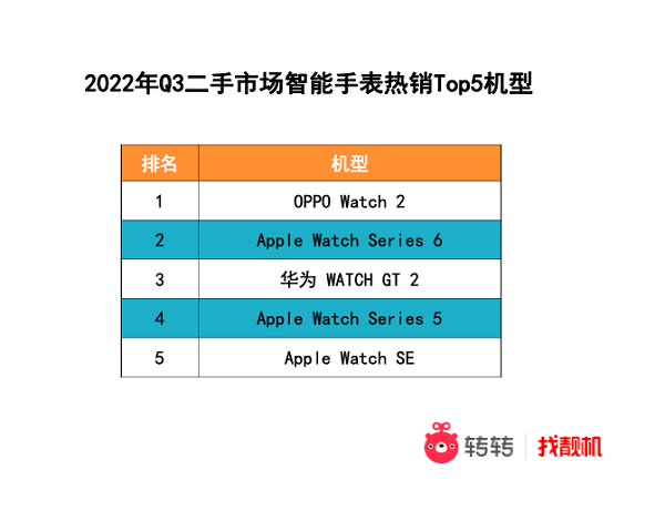 二手3C市场活跃,转转:苹果产品已非“必选项”?(图4) 图片4.png