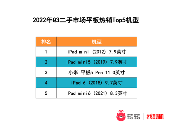 二手3C市场活跃,转转:苹果产品已非“必选项”?(图3) 图片3.png