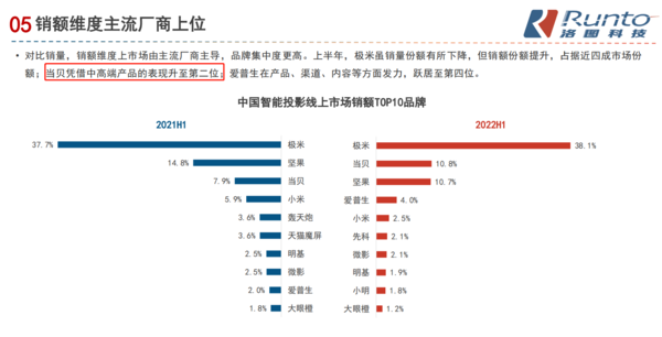 双十一投影仪怎么选?2022当贝投影增速保持第一,激光投影X3销量斐然(图2) 75|imageslim