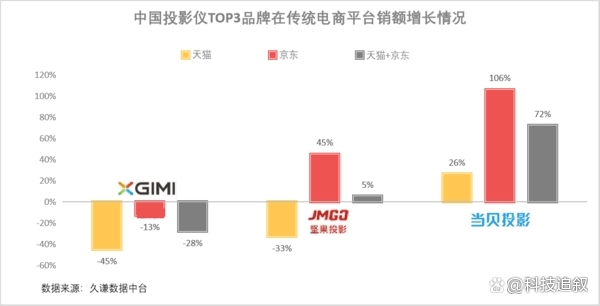 双十一投影仪怎么选?2022当贝投影增速保持第一,激光投影X3销量斐然(图1) docx_97d42f839df741639bca8824d5271cba_0.png