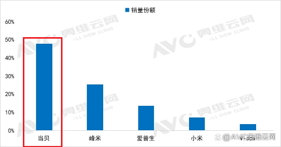 双十一投影仪怎么选?2022当贝投影增速保持第一,激光投影X3销量斐然(图3) docx_b451c2de63834b65bb415acdae512681_0.png