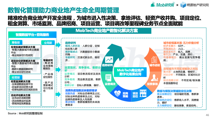 Mob研究院联合明源地产研究院发布《2022年商业地产发展白皮书》(图6)