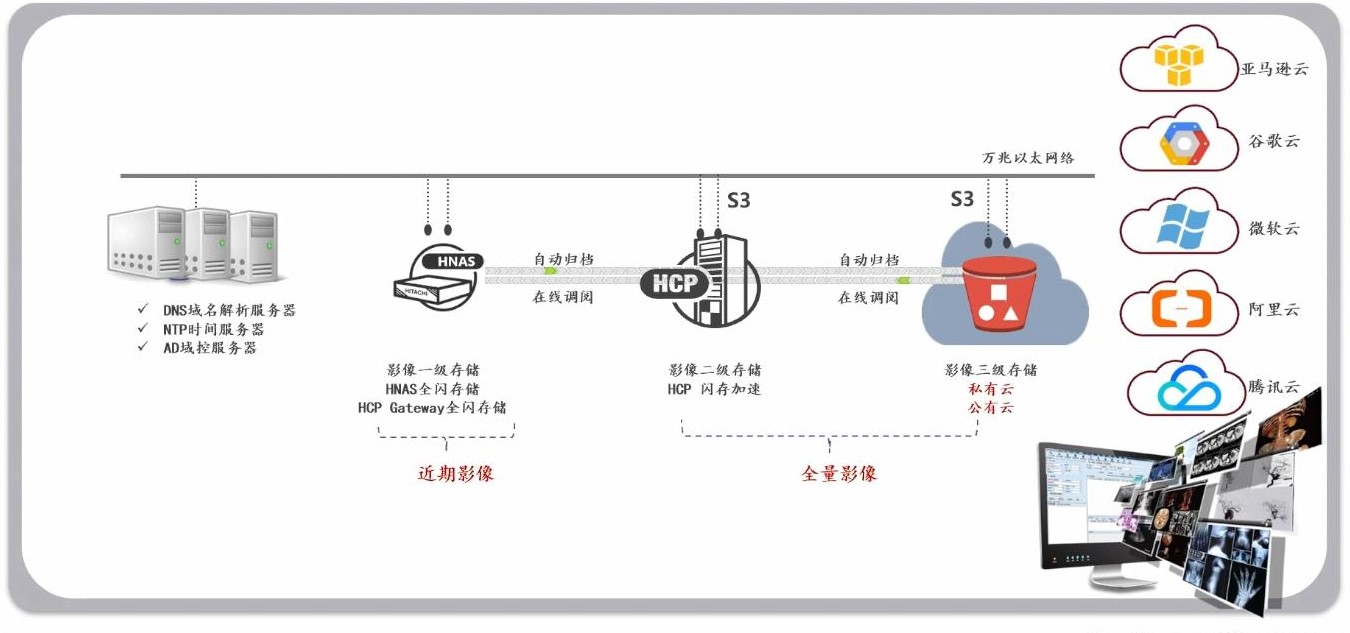 夯实医院业务连续性建设,Hitachi Vantara的思与行(图3) 3.jpg