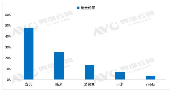 投影仪好还是电视好?电视已成“套娃机”,200元还卖不动?(图10) docx_7d1e5be1c4c74bca9d6117fe804e2820_0.png