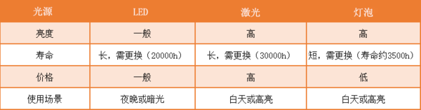 投影仪怎么选?学会这6个关键点,轻松避雷(图5) 75|imageslim