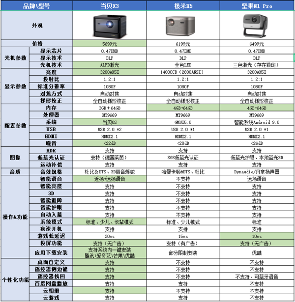 投影仪怎么选?学会这6个关键点,轻松避雷(图10) 75|imageslim