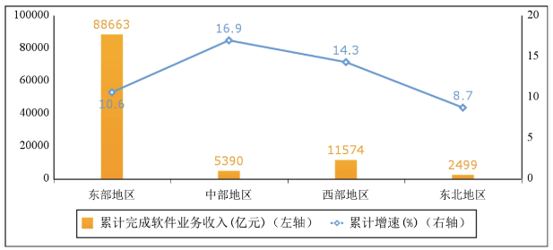 工信部:2022 年我国软件业务收入跃上 10 万亿元台阶(图6)