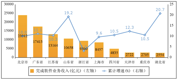 工信部:2022 年我国软件业务收入跃上 10 万亿元台阶(图5)