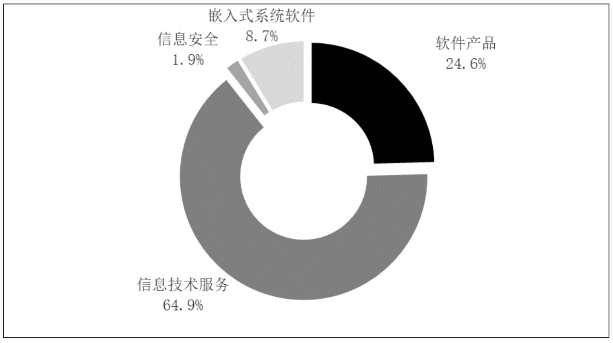 工信部:2022 年我国软件业务收入跃上 10 万亿元台阶(图3)