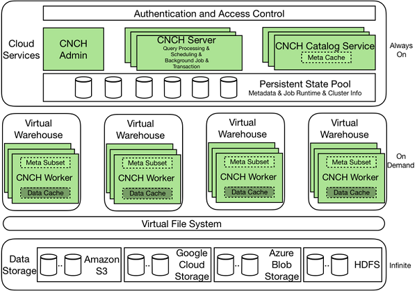 当OLAP碰撞Serverless,看ByteHouse如何建设下一代云计算架构(图1) 图片1.png