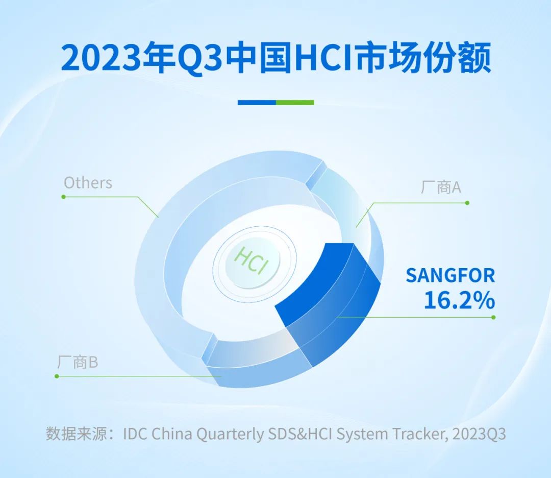 IDC公布:深信服超融合,中国超融合市场份额第二(图1)