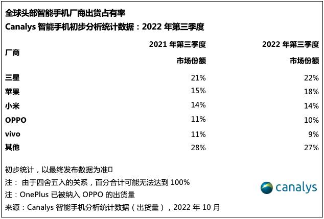 Galaxy Z Fold4展现强劲势能 2022年三季度三星依旧是全球第一
