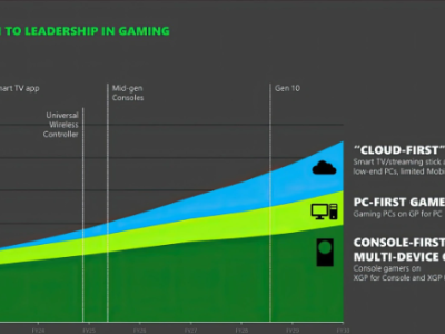 微软设定宏伟目标：2030年XGP用户梦想一亿