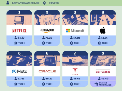 求职热潮：哪家科技公司最热门？报告揭秘前7名竞争激烈排名