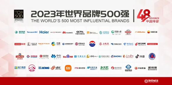 2023年全球品牌500强：中国品牌数量首超日本，位列世界第三
