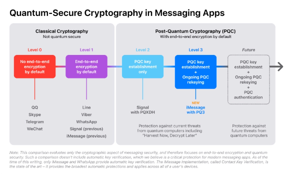 苹果推出全新iMessage后量子加密协议PQ3，打造3级安全保障