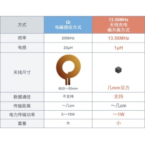 ROHM推出《可轻松实现无线供电功能的13.56MHz无线充电模块》白皮书
