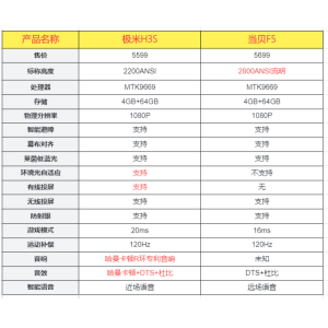 为什么标称亮度更高的当贝F5，实际亮度和画质不如极米H3S？