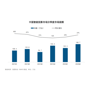 当贝画质成投影仪代表，激光4K投影X3 Pro被誉为投影仪画质天花板