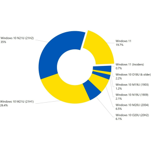 首次突破20% 微软Win11份额升至第三：年度重磅更新即将到来