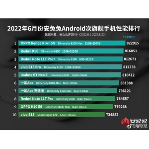 OPPO Reno8 Pro+取得安兔兔次旗舰性能榜单第一，为用户呈现更优体验