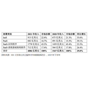 全球云市场增势迅猛，数据安全进入法治化的强监管时代