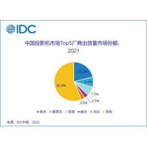中国每卖出5台投影仪 就有1台是极米投影