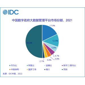 四获权威机构认可！华为云持续领跑政务大数据领域