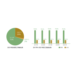 华为全球员工共19.5万人：30-50岁占七成