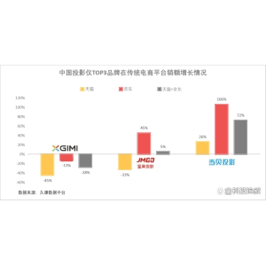 双十一投影仪怎么选？2022当贝投影增速保持第一，激光投影X3销量斐然